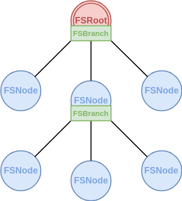 A relational diagram of the tree
